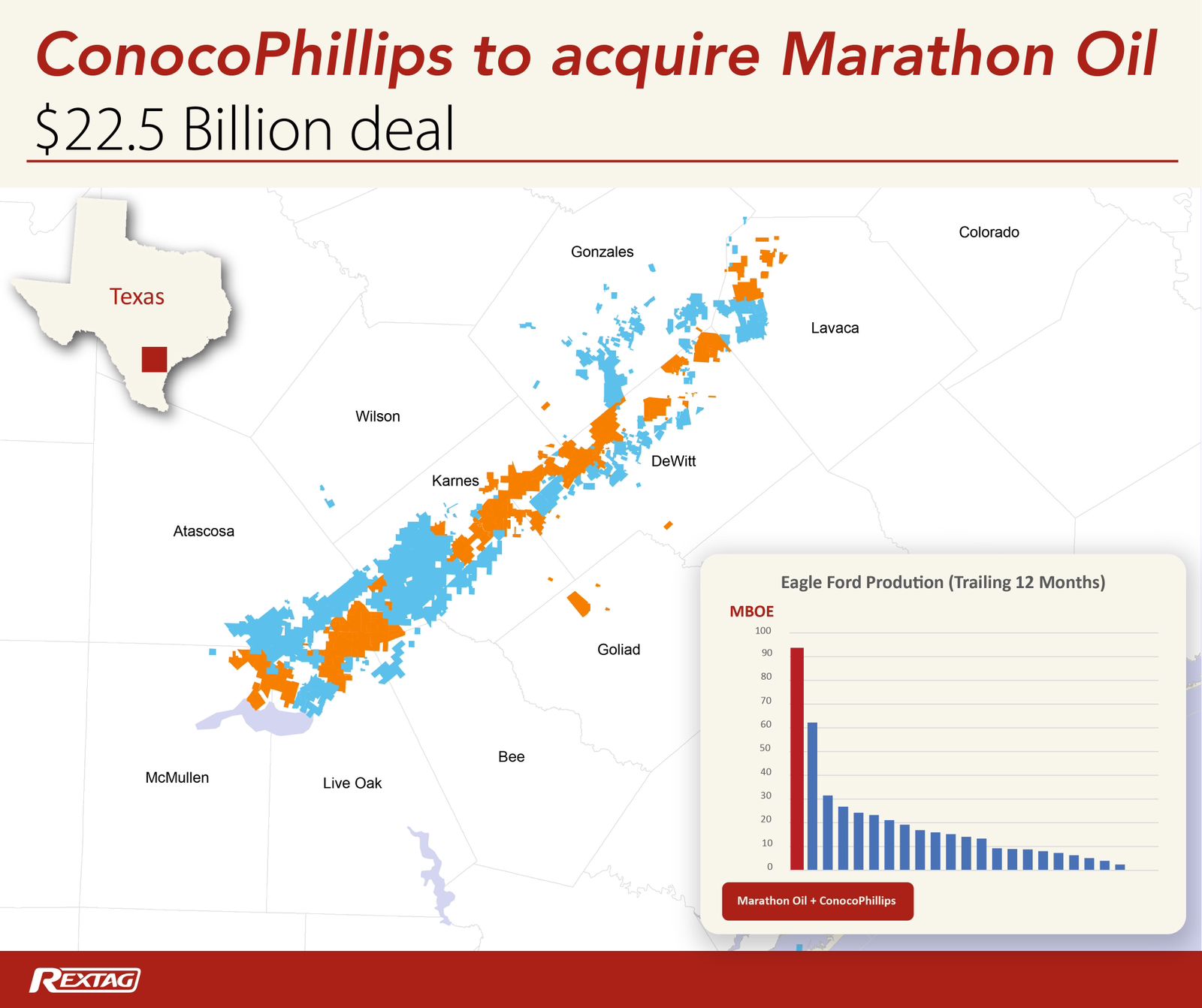 22-5-Billion-Shake-Up-ConocoPhillips-Acquires-Marathon-Oil-and-Gains-Major-Influence-in-the-Eagle-Ford 